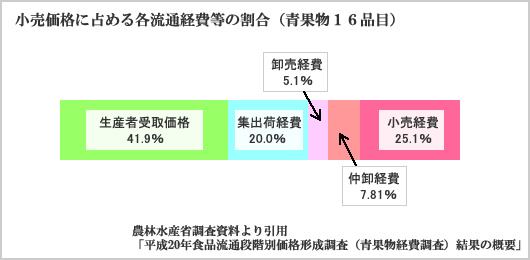 流通経費割合